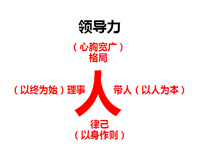 “領導力”專題特色培訓課程